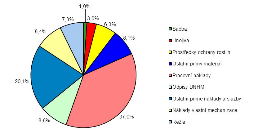 CHMELAŘSTVÍ V ČESKÉ REPUBLICE 49 Struktura nákladů chmele v roce 2017 Pramen: ÚZEI Podíl přímých materiálových nákladů celkem v roce 2017 činil 18,4 % z celkových nákladů.