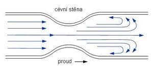 Rychlost proudění podle tlaku a průřezu krevního řečiště (srdečnice 40 cm.s -1, vlásečnice 1 mm.s -1 ).