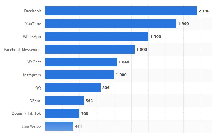 Sociální a lokalizační sítě Most popular social networks worldwide as of July 2018, ranked by number of active