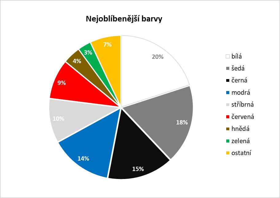 Nejoblíbenější barvy Zatímco v prvním kvartálu loňského roku se prodávaly nejvíce šedé ojetiny, nejoblíbenější barvou prvního kvartálu letošního roku se opět stala dlouhodobě nejoblíbenější bílá