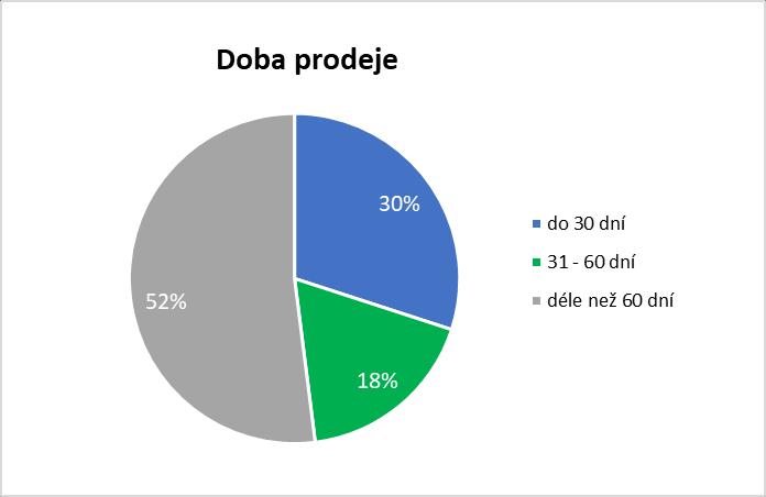 Doba prodeje Průměrná doba prodeje ojetiny byla v prvním kvartálu letošního roku 99 dní.