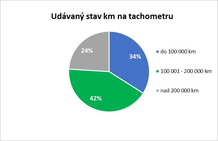 Udávaný stav kilometrů na tachometru V prvním kvartálu letošního roku došlo meziročně ke snížení podílu aut, která mají udávaný stav tachometru mezi 100 a 200 tisíci kilometry, a to ze 47 na 42 %.