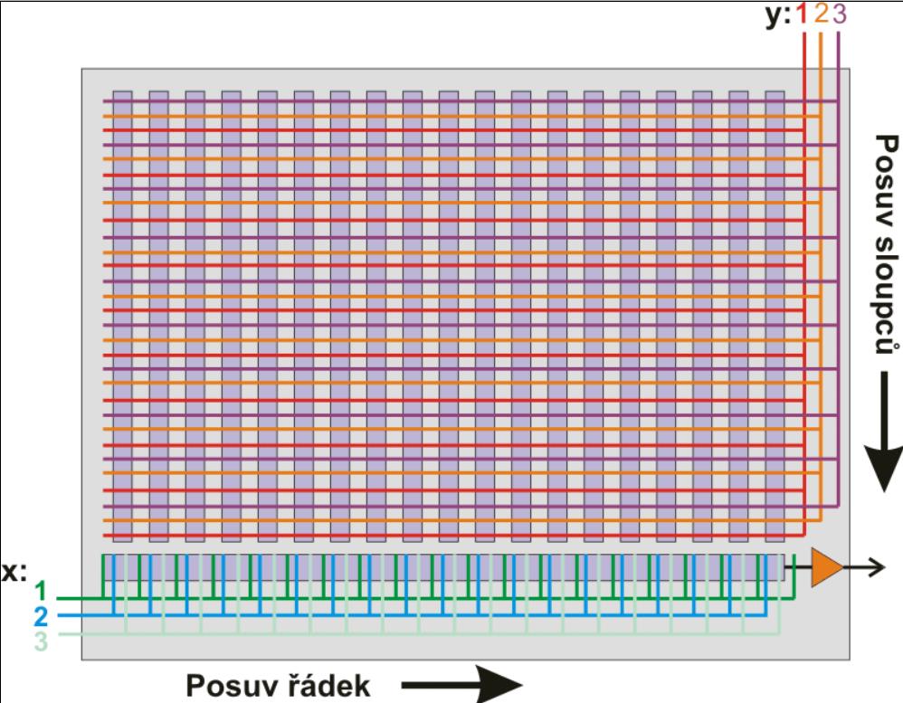 VZNIK DIGITÁLNÍHO OBRAZU PŘÍMÁ METODA Plošné (maticové) CCD - ve většině zařízení (kamery, digitální fotoaparáty atd.) je ovšem třeba snímat dvojrozměrný obraz najednou.