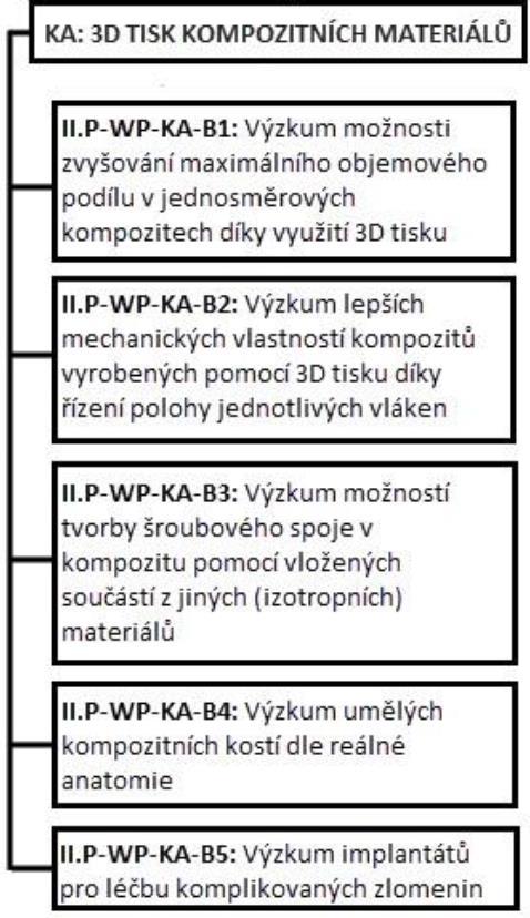 Výzkumné aktivity 3D tisk kompozitů Zodp. Dr. Fusek Zodp. Dr. Fusek (Mechanické zkoušky) Zodp. Dr. Fusek Zodp. doc.
