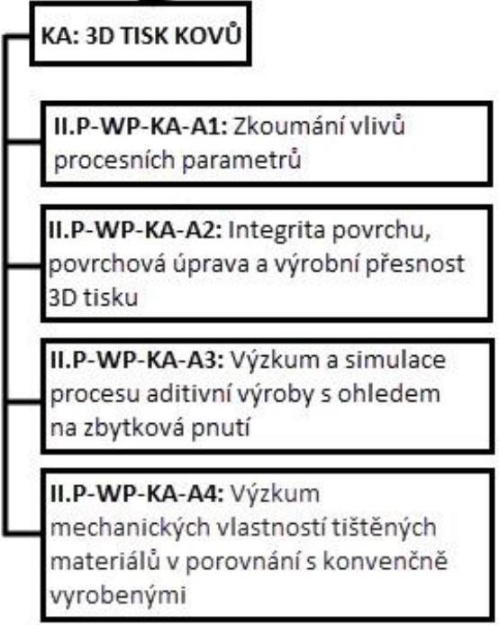 Výzkumné aktivity 3D tisk kovů Zodp. Dr. Pagáč (pro nové kovové prášky) Zodp. prof.