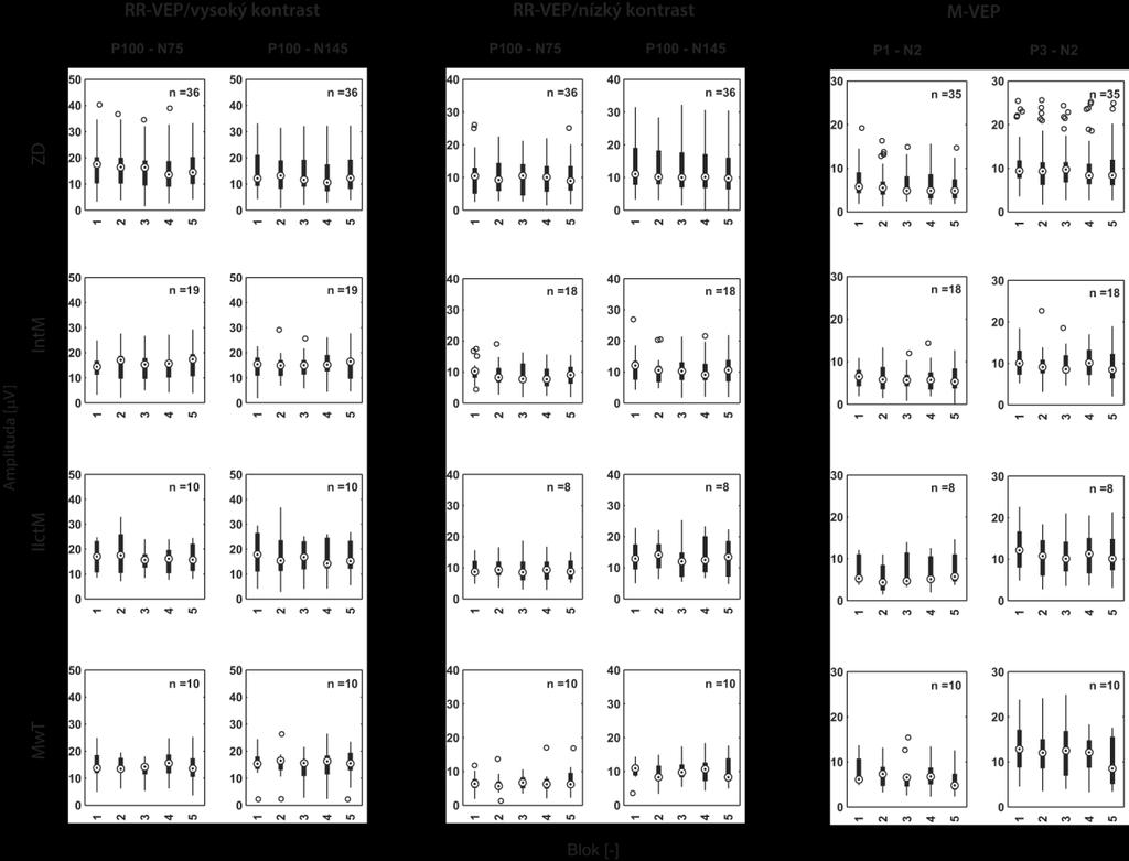 vysokokontrastních PR-VEP (0,9 [0,9; 1,0]) ve srovnání s výsledky ve skupině IctM (1,1 [0,9; 1,2]).