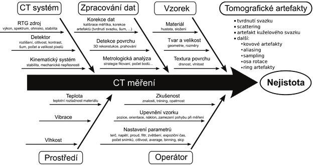 EDUKACE Metody zjišťování nejistot měření v počítačové tomografii Rozvoj rentgenové počítačové tomografie v současnosti umožňuje její využití i v přesném měření rozměrů.