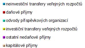 Závěrečný účet Ústeckého kraje za rok 2018 Bilance příjmů a výdajů za rok 2018 Z porovnání celkových skutečných příjmů a výdajů vyplývá, že hospodaření Ústeckého kraje za rok 2018 bylo schodkové se