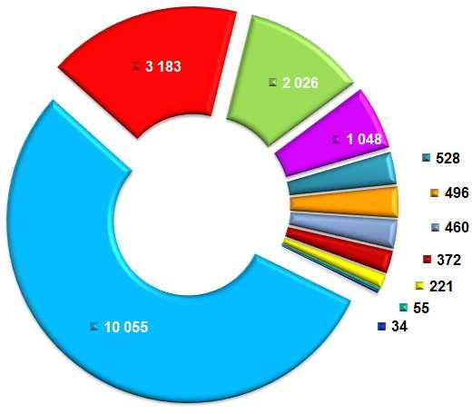 Výdaje za rok 2018 dle oblastí v mil. Kč Celkové skutečné výdaje kraje za rok 2018 činily 18 478 mil. Kč, z toho běžné výdaje byly ve výši 16 570 mil. Kč, tj.