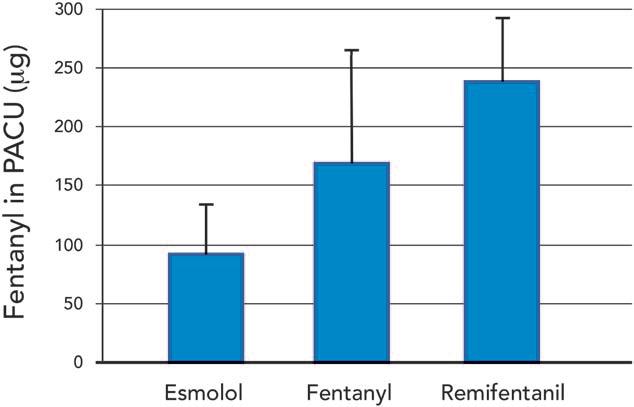 Postoperative opiate requirements in patients receiving esmolol, fentanyl, and remifentanil intraoperatively.