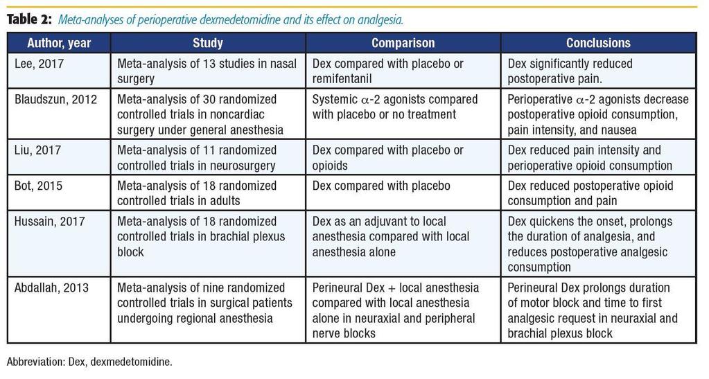 Dexmedetomidin Review of Dexmedetomidine (Precedex) for Acute Pain and Analgesia Ingersoll-Weng E, Greene A, 2018