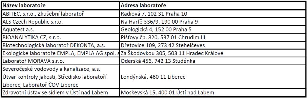 Tabulka 1: Přehled zúčastněných laboratoří (seřazených abecedně) Postup praktického testování Předmětem testování vzorků podzemní vody z pramenů bylo: odběr vzorků podzemní vody z pramenů pracovníky