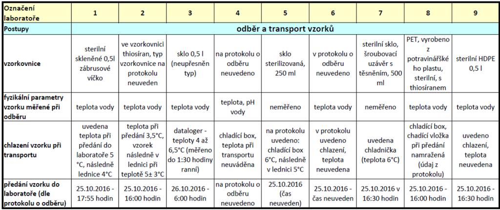 Tabulka 2: Přehled zúčastněných laboratoří (seřazených abecedně) Obecné požadavky na odběr vzorků pro mikrobiologická stanovení jsou uvedeny v normě ČSN EN ISO 19458 Jakost vod Odběr vzorků pro