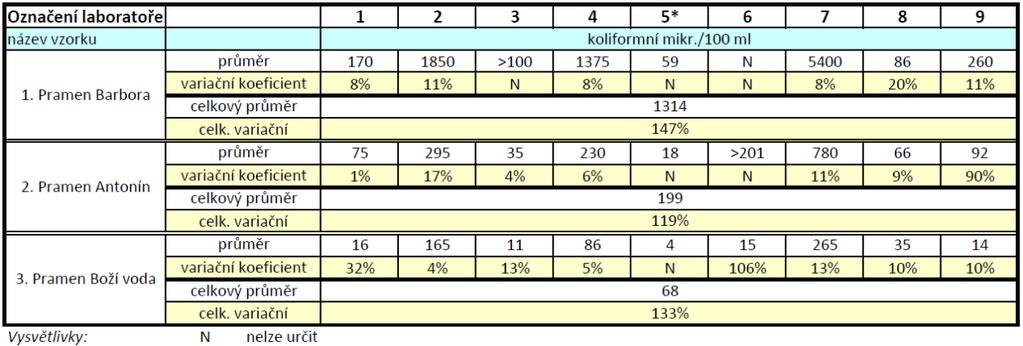 průměrné hodnoty stanovení jednotlivých laboratoří se pohybují ve velmi širokém rozpětí (u jednotlivých pramenů), přitom variační koeficienty dvojic stanovení dané laboratoře u konkrétního pramene