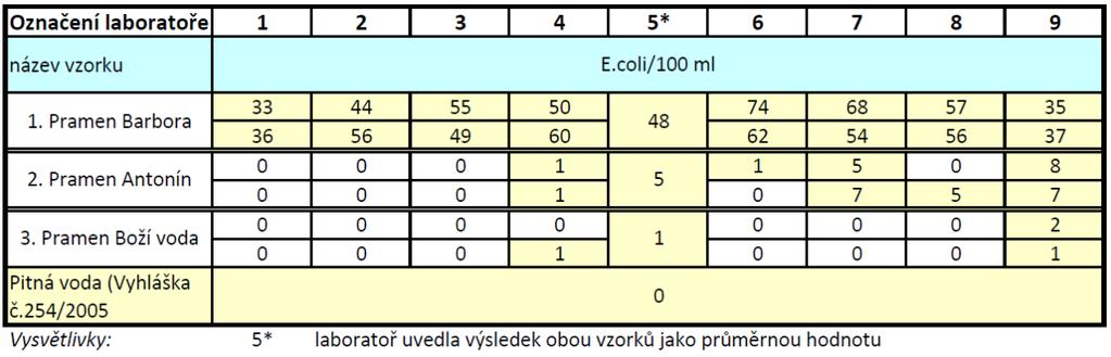 Stanovení Escherichia coli Přehled výsledků mikrobiologických stanovení E.coli, vztažených k hygienickým limitům dle přílohy č.1 k Vyhlášce č.252/2004 Sb., je pro odebrané vzorky uveden v tabulce 5a.