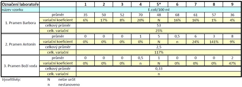 výsledků všech laboratoří a vzájemný variační koeficient celkových výsledků. Tabulka 5a: Přehled výsledků mikrobiologických stanovení v podzemní vodě E.