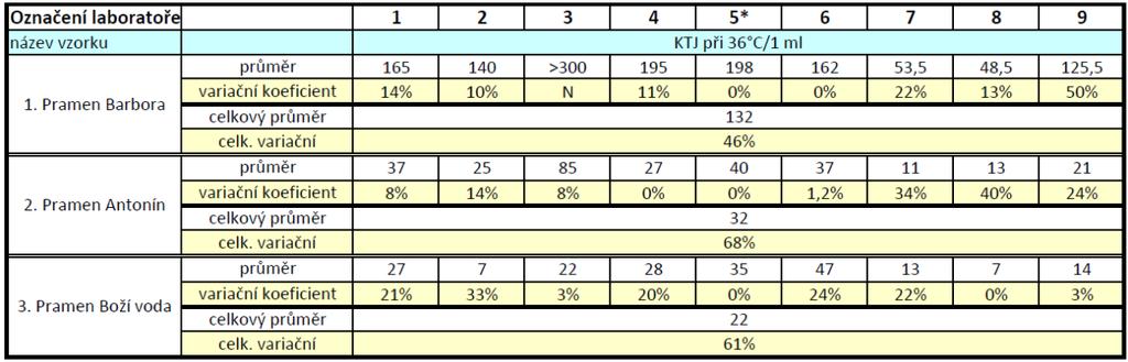 Stanovení počtu kolonií při 36 C Přehled výsledků stanovení počtu kolonií při 36 C, vztažených k hygienickým limitům dle přílohy č.1 k Vyhlášce č.252/2004 Sb.