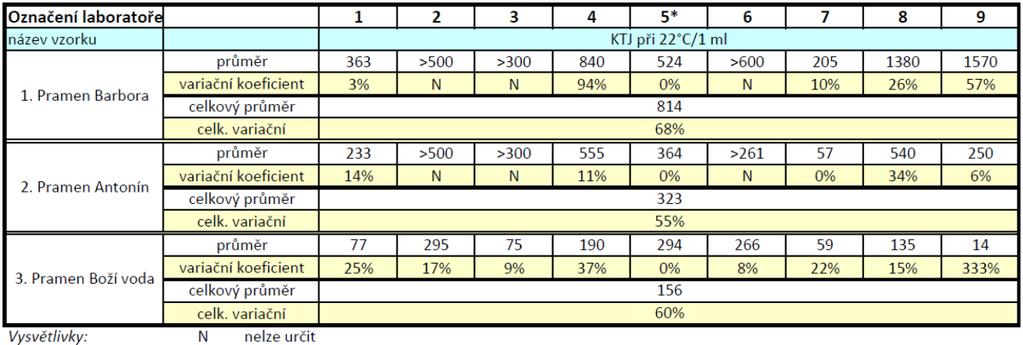 Nejvyšší variabilitu mezi dvojicemi stanovení danou laboratoří u konkrétního pramene dosáhla laboratoř č. 9 ve vzorcích z pramene Barbora (50%) a laboratoř č.7 ve vzorcích z pramene Antonín.