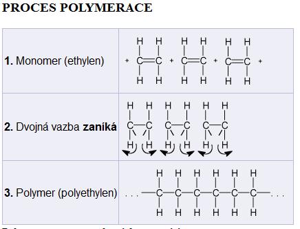 Polymerace Jednoduché molekuly se spojují za vzniku makromolekulární látky Polymerací se vyrábí POLYETHYLEN PE,