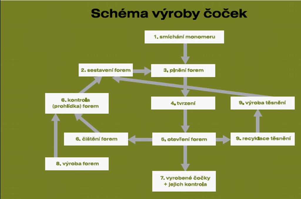 Fáze výroby brýlových