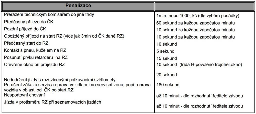 Vynechání některé ČK Neodstartování do RZ v okamžiku startu do 1min, Nedokončení RZ do projetí Uzavíracího/ otevíracího vozu