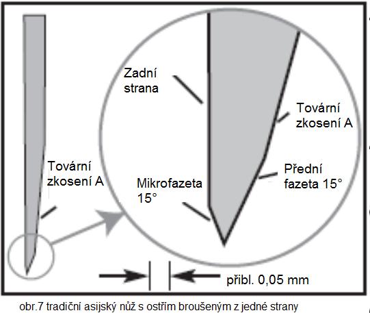 Před velkým zkosem A je zbroušena malá plocha ostří pod úhlem 15 (obr 6 a 7). Na obrázku 7 je zobrazený šikmý řez tradičního japonského nože se zbroušeným ostřím z jedné stany.
