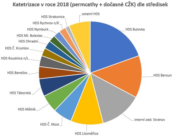 Strahov Ostatní HD střediska Celkem