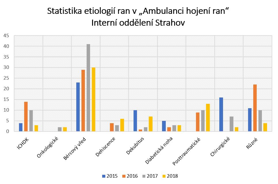Rozšiřování ambulantního provozu V roce 2018 proběhlo na magistrátě Hlavního města Prahy výběrové řízení na otevření nových ambulancí endokrinologie a diabetologie na Interním oddělení Strahov.