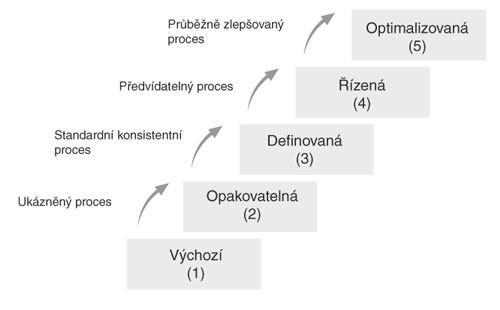 CMMI Úrovně Úrovně jsou v CMMI používány jako řešení popisovaných cest, které jsou doporučeny organizacím k tomu, že chtějí zlepšit své postupy, dále se vyvíjet a dodávat nové produkty a služby.
