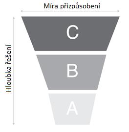 Každá organizace by měla vypracovat závěrečné zprávy, které by měly obsahovat stejné části a být podkladem pro udělené hodnocení. Provedení hodnocení Hodnocení SCAMPI se skládá ze dvou fází.