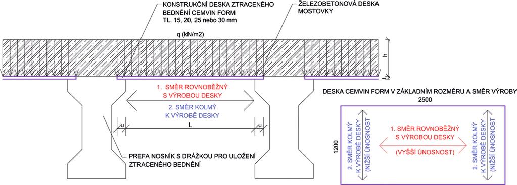 Desky se ukládají na mostní prefa nosníky, na desky bednění je následně provedena železobetonová deska mostovky.