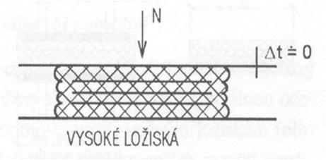 31 gumové ložisko (elastomerové) - účinkem pootočení ve svislé rovině vznikne v podélném směru proměnná deformace ložiska - nepříznivé je, když se následkem pootočení oddělí část plochy ložiska od