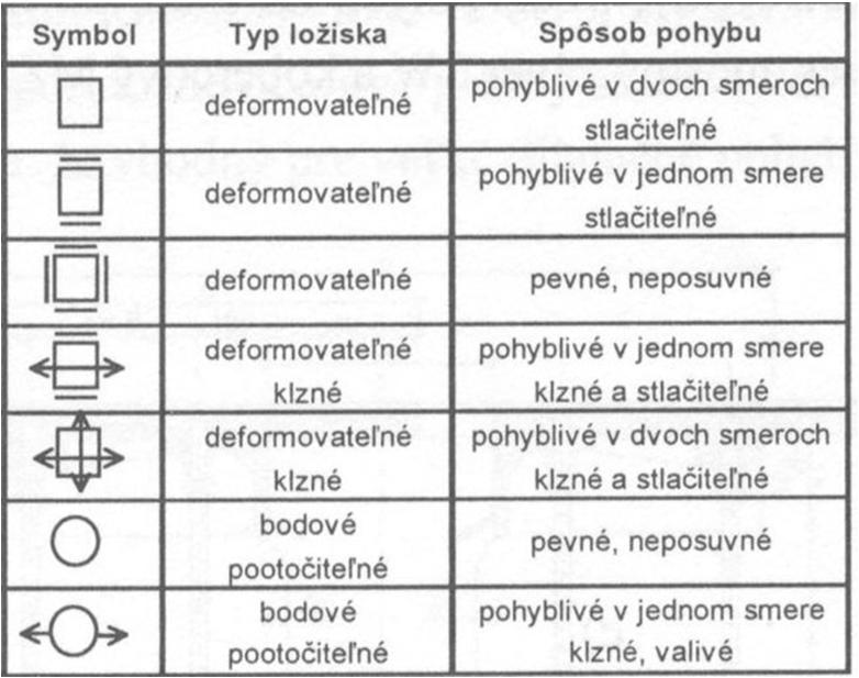 Druhy ložisek 3 - pevná ložiska pootočení okolo přímky nebo bodu - pohyblivá ložiska pootočení nebo posun (v jednom nebo ve všech směrech) - stlačitelná ložiska neformovatelné vlivem působících