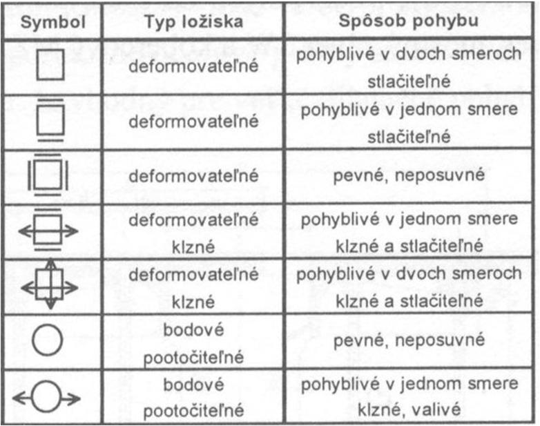 Druhy ložisek 3 - pevná ložiska pootočení okolo přímky nebo bodu - pohyblivá ložiska pootočení nebo posun (v jednom nebo ve všech směrech) - stlačitelná ložiska neformovatelné vlivem působících