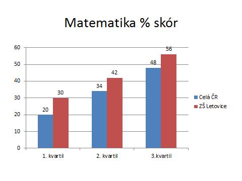 Statistika absence: průměrná za celou školu průměrná absence v 9.