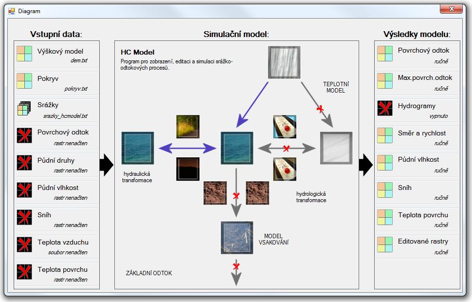 Obr. 2. Diagram simulačního modelu Pro podrobné nastavení simulace je pak v aplikaci HC-model vyhrazen formulář (nazván Nastavení simulace), který je organizovaný do tematicky uspořádaných karet.