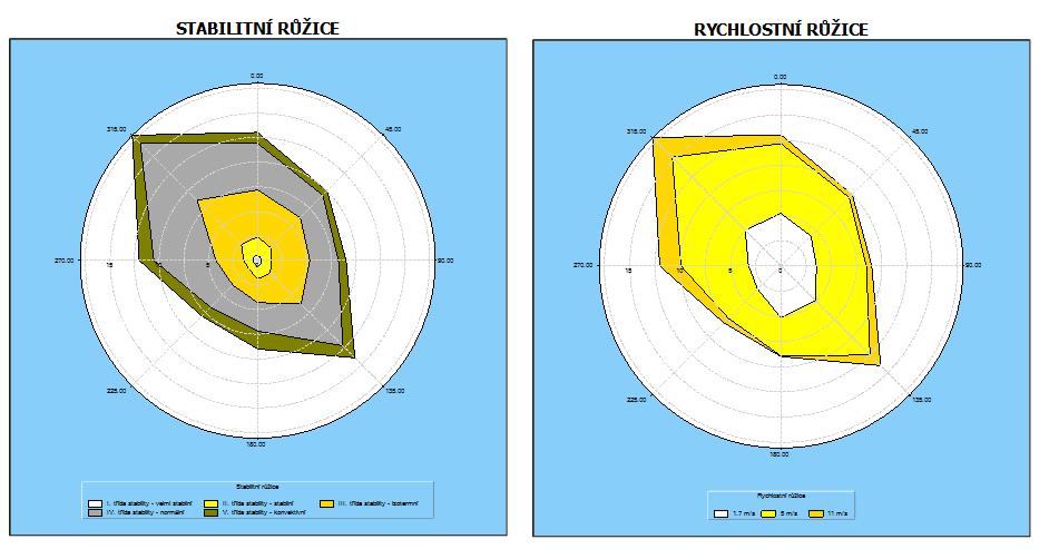 %. Dále je z tabulky patrno, že výskyt třídní rychlosti 1,7 m/s (slabé větry do 2 m/s), představující zhoršené rozptylové podmínky znečišťujících látek, lze očekávat s četností 41,42 %.
