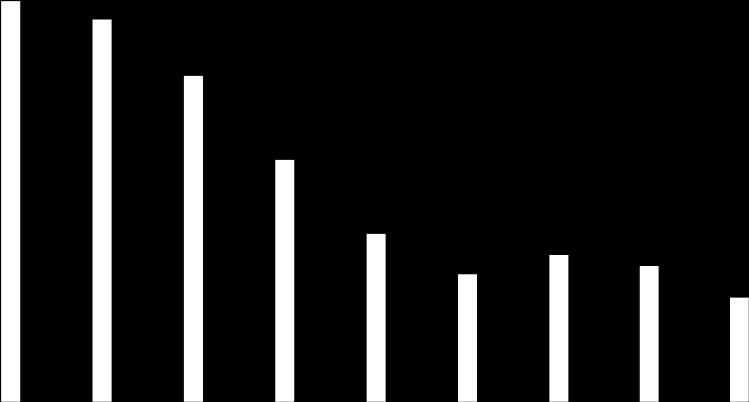 Vývoj podílu nezaměstnaných ve Zlínském kraji v letech 2012 2015 9,0 8,5 8,0 7,5 7,0 6,5 6,0 5,5 5,0 I II III IV V VI VII VIII IX X XI