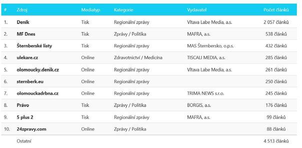 Monitoring zpráv o Šternberku -