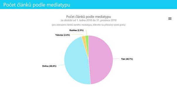 Zajišťováno prostřednictvím aplikace Monitora a vlastní výstřižkovou službou z tisku. Statistika anket a dotazů občanů z internetových stránek www.sternberk.