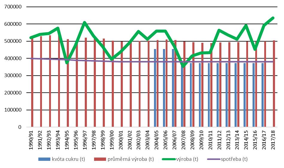 30 Spotřeba cukru v ČR je pokryta v dostatečném množství z vlastních zdrojů.