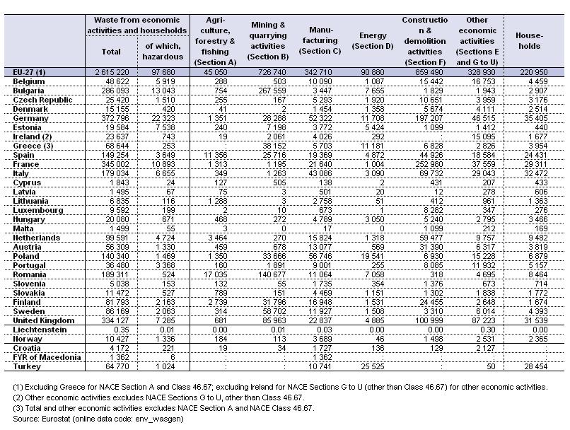 Příloha 2 Produkce odpadů v členských státech EU Produkce odpadů v členských státech EU 47 47 Waste generation. [online] epp.eurostat.ec [cit.