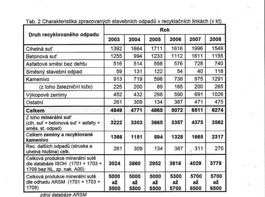 Příloha 3 Charakteristika zpracovaných SDO v letech 2003 2008 Charakteristika zpracovaných SDO v