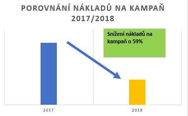 VÝSLEDKY: Dosažení obchodních cílů a) GRAF 1: navýšení prodejů o 3 % (počet jednotek KEG sudů) V období kampaně bylo dosaženo cíle 3% nárůst objemu v KS.