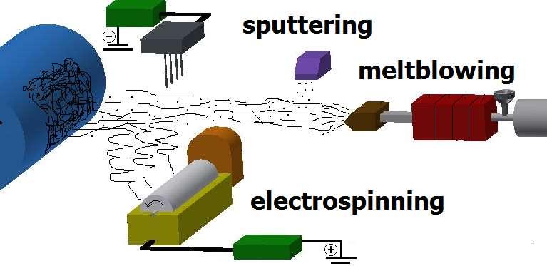 Technologie Melt-blown Kombinace meltblown + elektrostatické