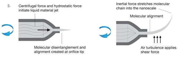 Forcespinnig Cetrifugal spinning Process a broader range of materials Melt spinning Solution spinning Organic