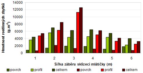 vyplavování pohyblivých forem dusíku, zlepšení stavu půdní organické hmoty (zvýšení obsahu a kvality půdního humusu), (Hůla, Procházková, 2008).