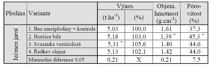 Tab. č. 4: Vliv využívání meziplodin na výnos ječmene jarního a na půdní vlastnosti (Javůrek et al., 2010) Jarní pšenice Jarní pšenice se pěstuje většinou jako náhradní řešení, tzn.