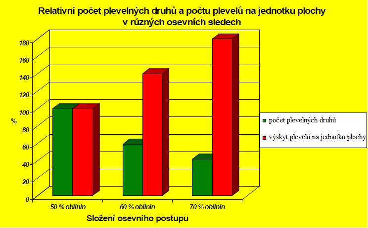 3) Plodiny s řídkým zápojem a nízkým vzrůstem a plodiny vyznačující se v prvních fázích života pomalým růstem Do této skupiny zařazujeme zejména luskoviny, len, mrkev, petržel, proso aj.