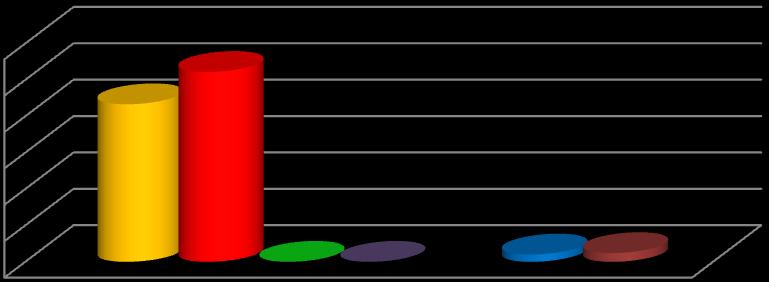 zastoupení plevelů [% ] 60 50 40 30 20 10 0 Zastoupení plevelů na neošetřené parcelce [ % ] 43,3 52,2 Graf č.